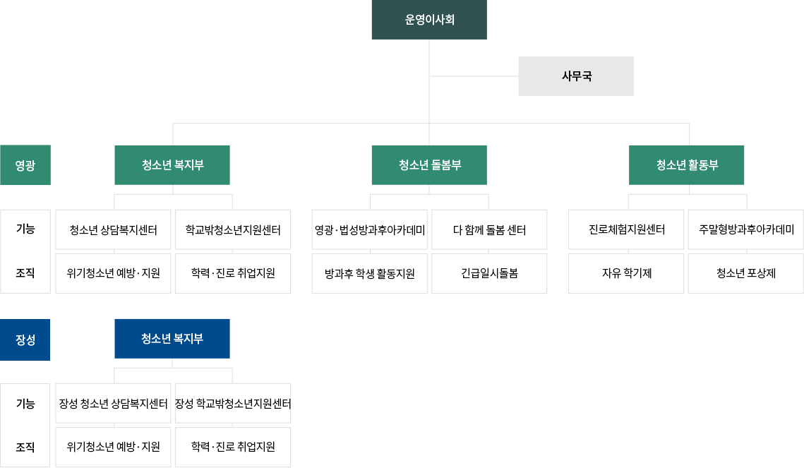 조직도